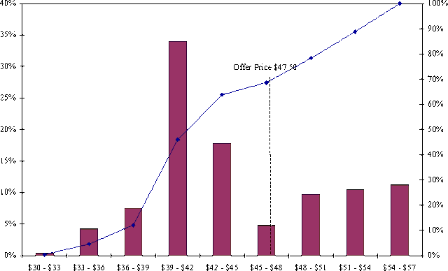 [TRADING DISTRIBUTION CHART]